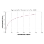 Standard Curve - Human Somatostatin ELISA Kit (A8089) - Antibodies.com