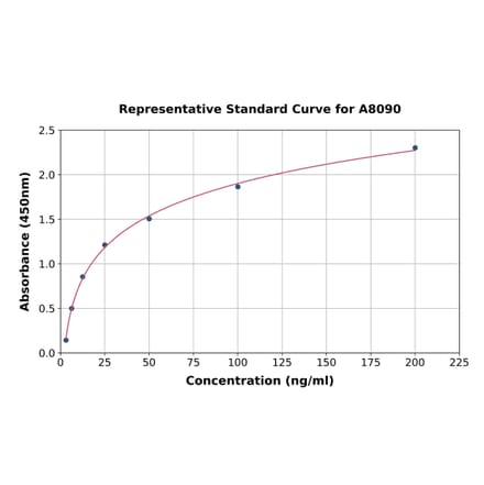 Standard Curve - Mouse FSH beta ELISA Kit (A8090) - Antibodies.com