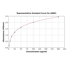 Standard Curve - Mouse RELM beta ELISA Kit (A8091) - Antibodies.com