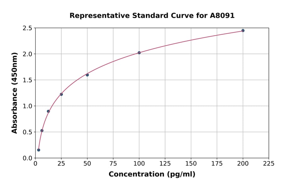 Standard Curve - Mouse RELM beta ELISA Kit (A8091) - Antibodies.com