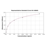 Standard Curve - Human UGGT/UGT1 ELISA Kit (A8095) - Antibodies.com