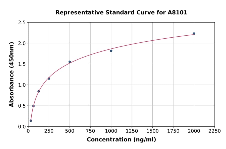 Standard Curve - Human Casein kappa ELISA Kit (A8101) - Antibodies.com