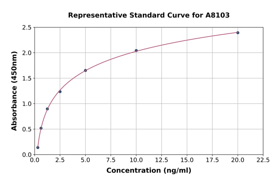 Standard Curve - Rat COL19A1 ELISA Kit (A8103) - Antibodies.com