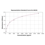 Standard Curve - Mouse PDGF AA ELISA Kit (A8105) - Antibodies.com