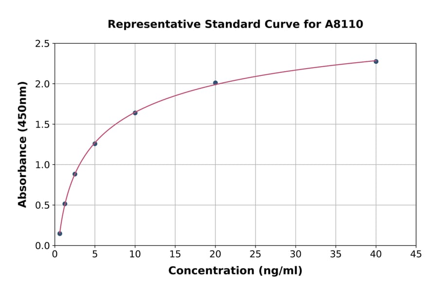 Standard Curve - Human Pancreatic Lipase/PTL ELISA Kit (A8110) - Antibodies.com