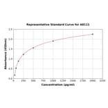 Standard Curve - Human TARC/CCL17 ELISA Kit (A8111) - Antibodies.com