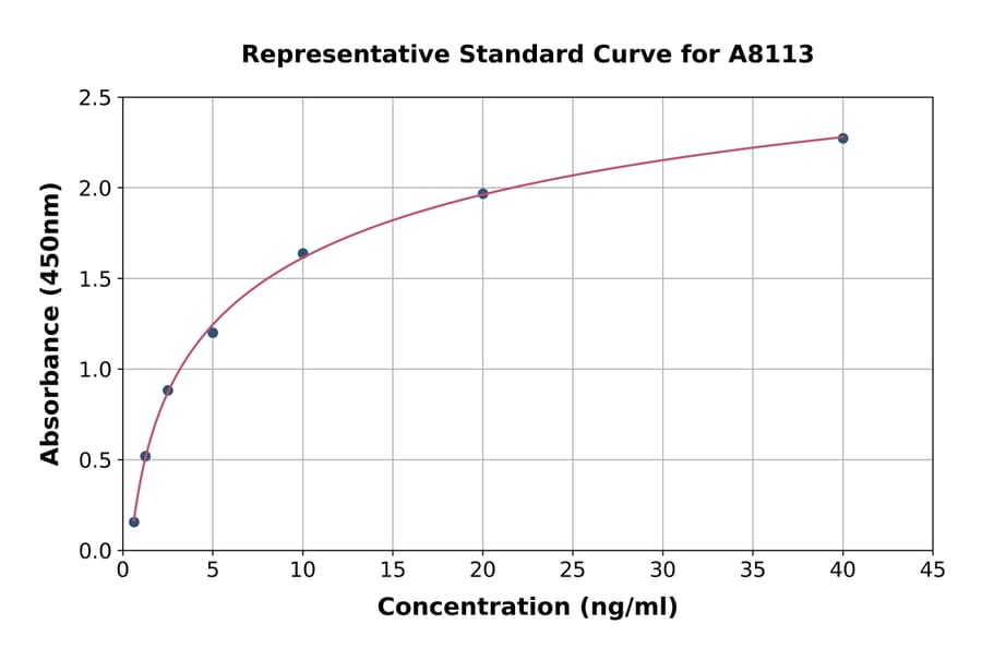 Standard Curve - Human FUCA2 ELISA Kit (A8113) - Antibodies.com
