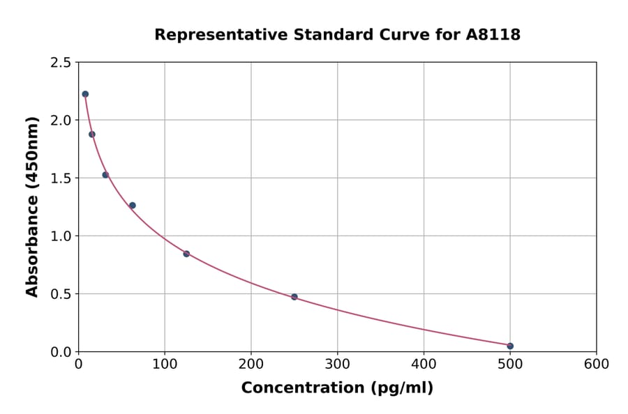 Standard Curve - Human Amylin/DAP ELISA Kit (A8118) - Antibodies.com