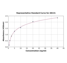 Standard Curve - Mouse Periostin ELISA Kit (A8131) - Antibodies.com