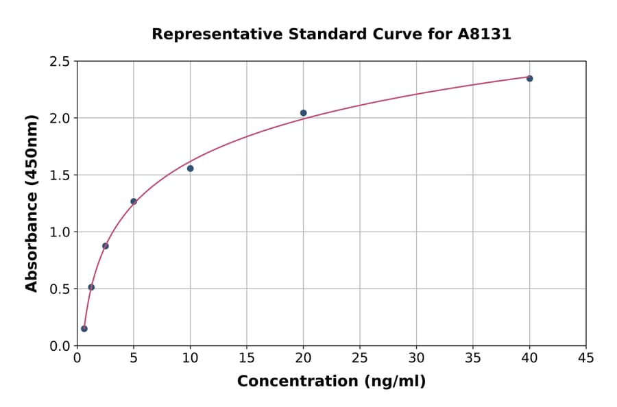 Standard Curve - Mouse Periostin ELISA Kit (A8131) - Antibodies.com
