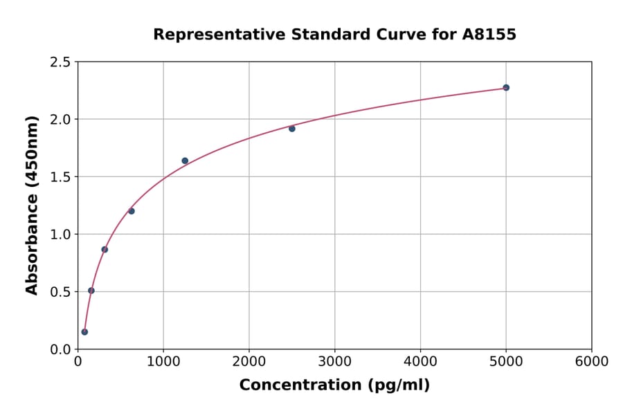 Standard Curve - Rat SLC5A7 ELISA Kit (A8155) - Antibodies.com