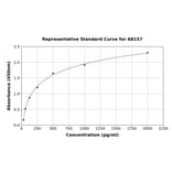 Standard Curve - Human MAN2B1 ELISA Kit (A8157) - Antibodies.com