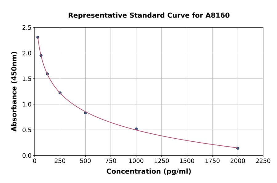 Standard Curve - Rat Relaxin ELISA Kit (A8160) - Antibodies.com