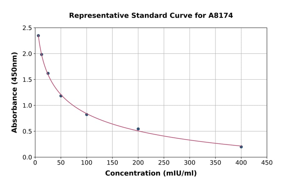 Standard Curve - Porcine FSH beta ELISA Kit (A8174) - Antibodies.com