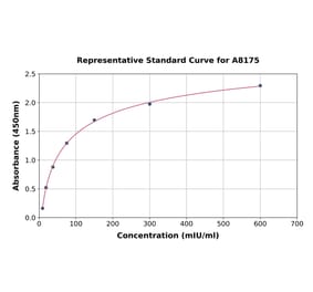 Standard Curve - Porcine Luteinizing Hormone ELISA Kit (A8175) - Antibodies.com