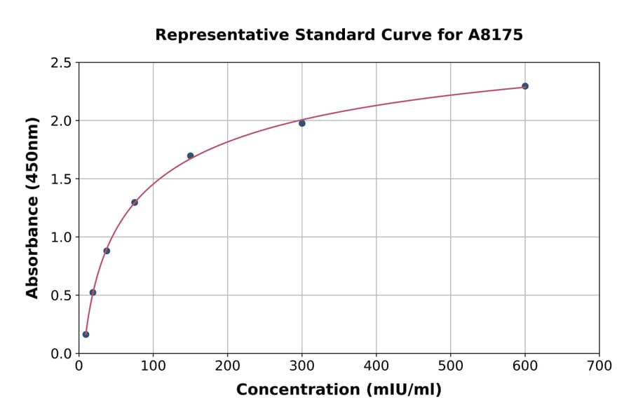 Standard Curve - Porcine Luteinizing Hormone ELISA Kit (A8175) - Antibodies.com
