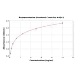 Standard Curve - Human FLIP ELISA Kit (A8182) - Antibodies.com