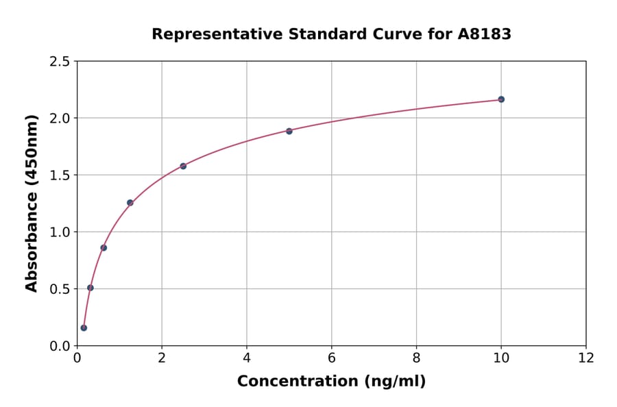 Standard Curve - Human Betatrophin ELISA Kit (A8183) - Antibodies.com