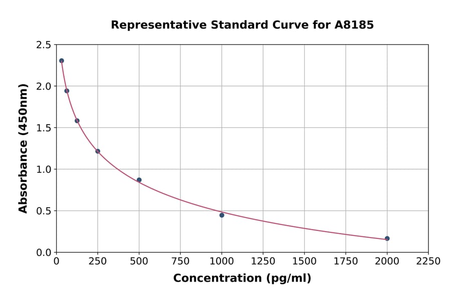 Standard Curve - Human Endothelin 2/ET-2 ELISA Kit (A8185) - Antibodies.com