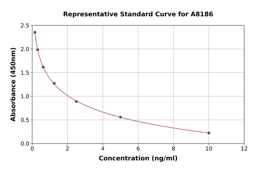 Standard Curve - cGMP ELISA Kit (A8186) - Antibodies.com
