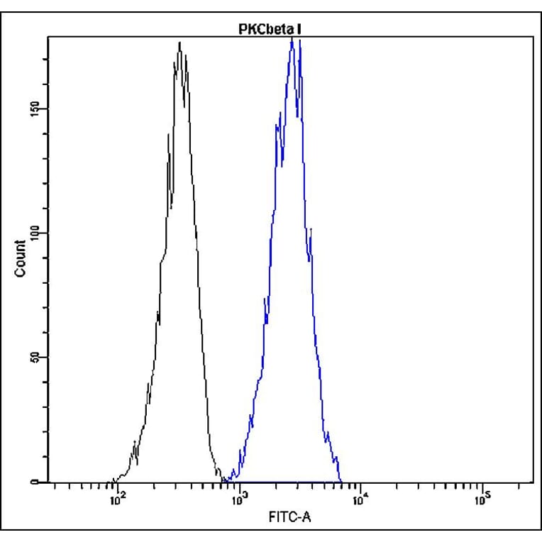 Flow Cytometry - Anti-PKC beta I Antibody - Antibodies.com (A8295)