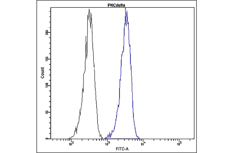 Flow Cytometry - Anti-PKC delta Antibody - Antibodies.com (A8298)