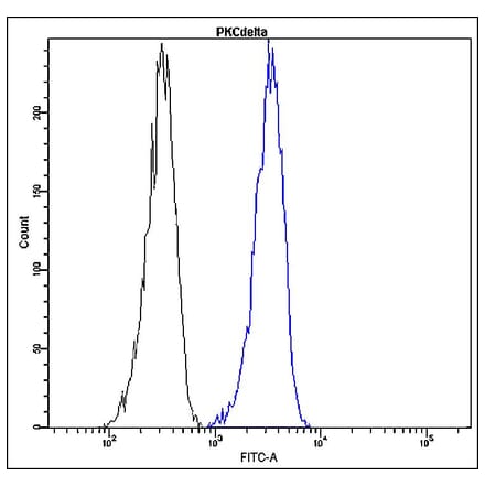 Flow Cytometry - Anti-PKC delta Antibody - Antibodies.com (A8298)