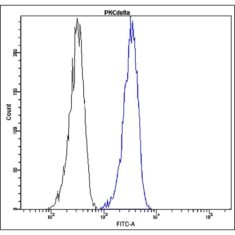 Flow Cytometry - Anti-PKC delta Antibody - Antibodies.com (A8298)