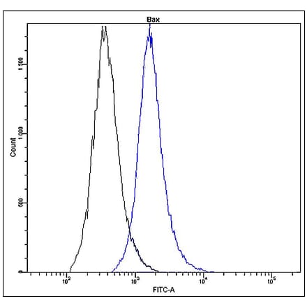 Flow Cytometry - Anti-Bax Antibody - Antibodies.com (A8302)