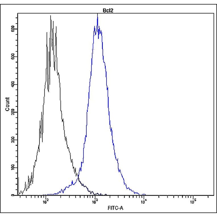 Flow Cytometry - Anti-Bcl2 Antibody - Antibodies.com (A8303)