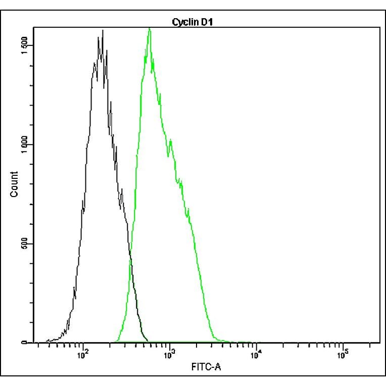 Flow Cytometry - Anti-Cyclin D1 Antibody - Antibodies.com (A8306)