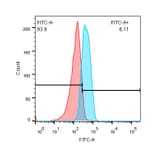 Flow Cytometry - Anti-Estrogen Receptor Antibody - Antibodies.com (A8307)