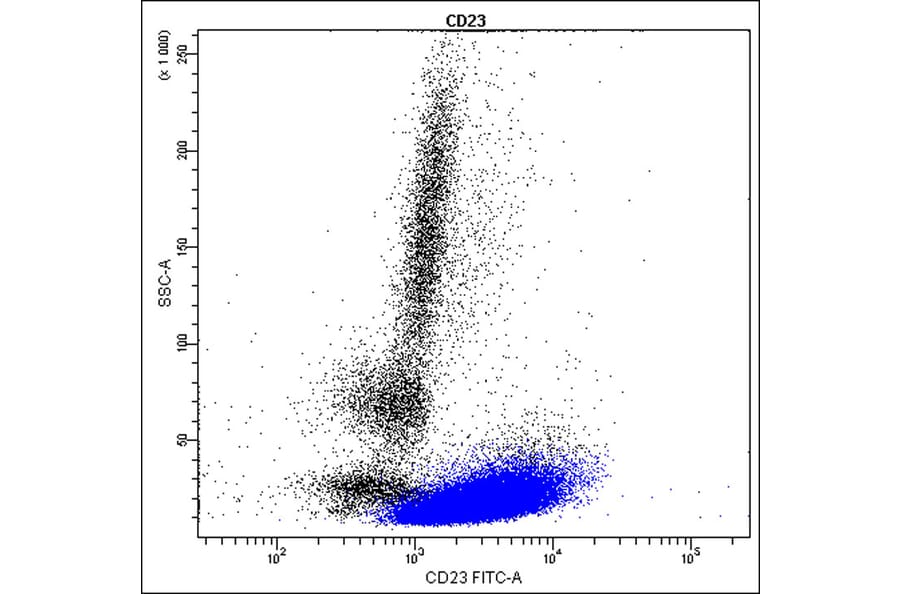 Flow Cytometry - Anti-CD23 Antibody - Antibodies.com (A8308)