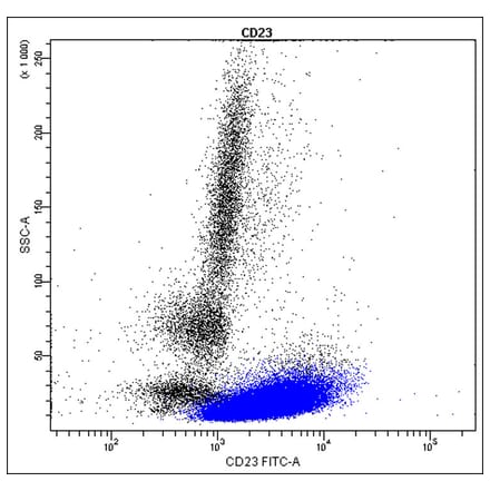 Flow Cytometry - Anti-CD23 Antibody - Antibodies.com (A8308)