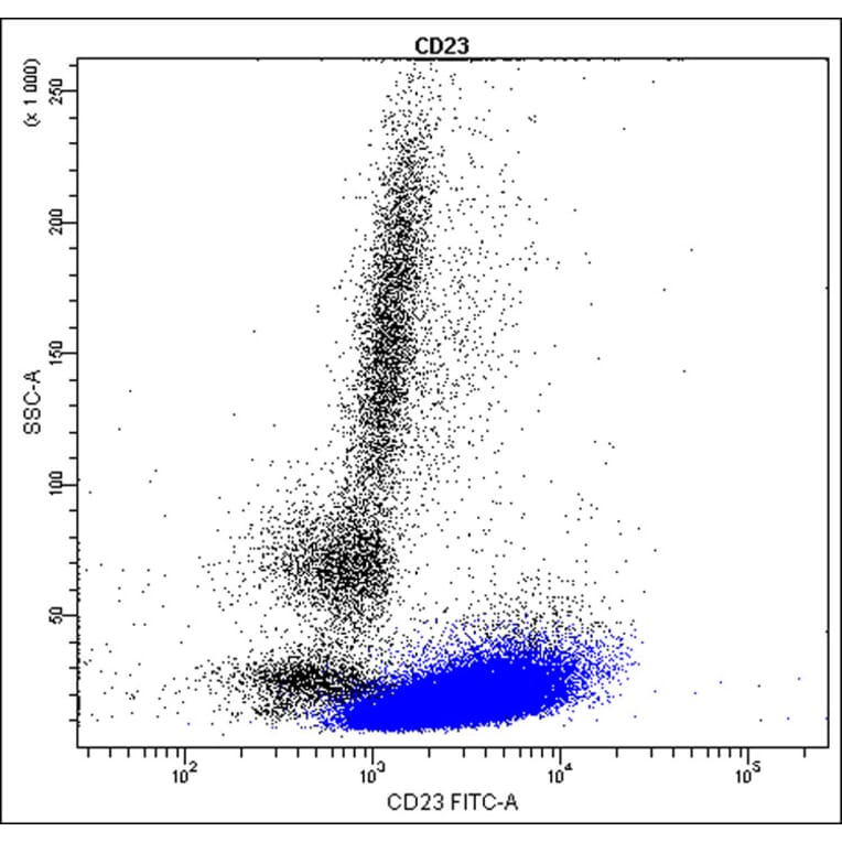 Flow Cytometry - Anti-CD23 Antibody - Antibodies.com (A8308)