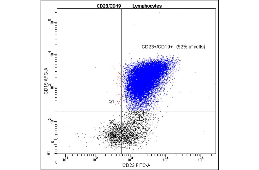 Flow Cytometry - Anti-CD23 Antibody - Antibodies.com (A8308)