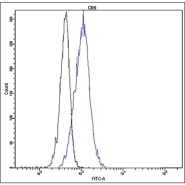 Flow Cytometry - Anti-CD5 Antibody - Antibodies.com (A8309)