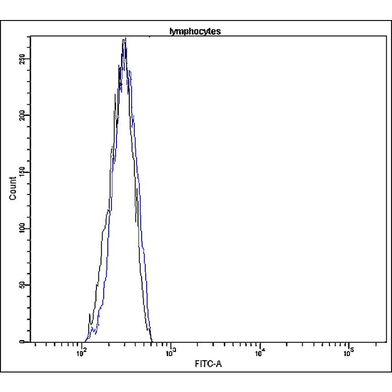 Flow Cytometry - Anti-CD10 Antibody - Antibodies.com (A8310)