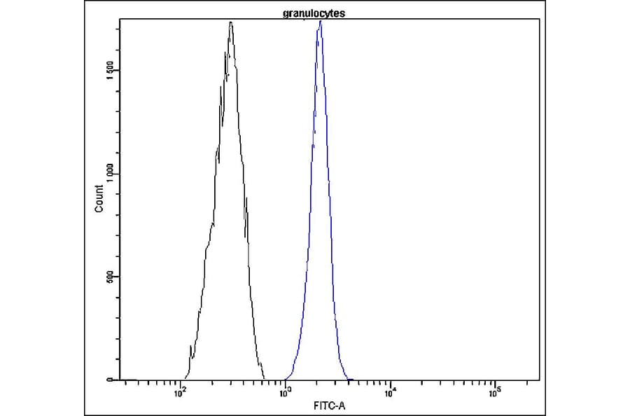 Flow Cytometry - Anti-CD10 Antibody - Antibodies.com (A8310)