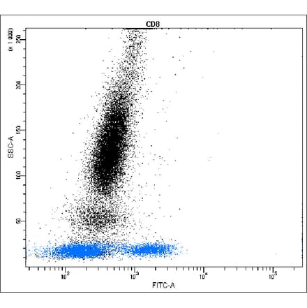 Flow Cytometry - Anti-CD8 Antibody - Antibodies.com (A8311)
