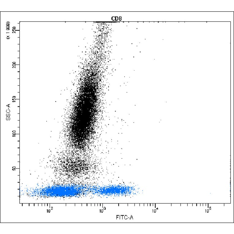 Flow Cytometry - Anti-CD8 Antibody - Antibodies.com (A8311)