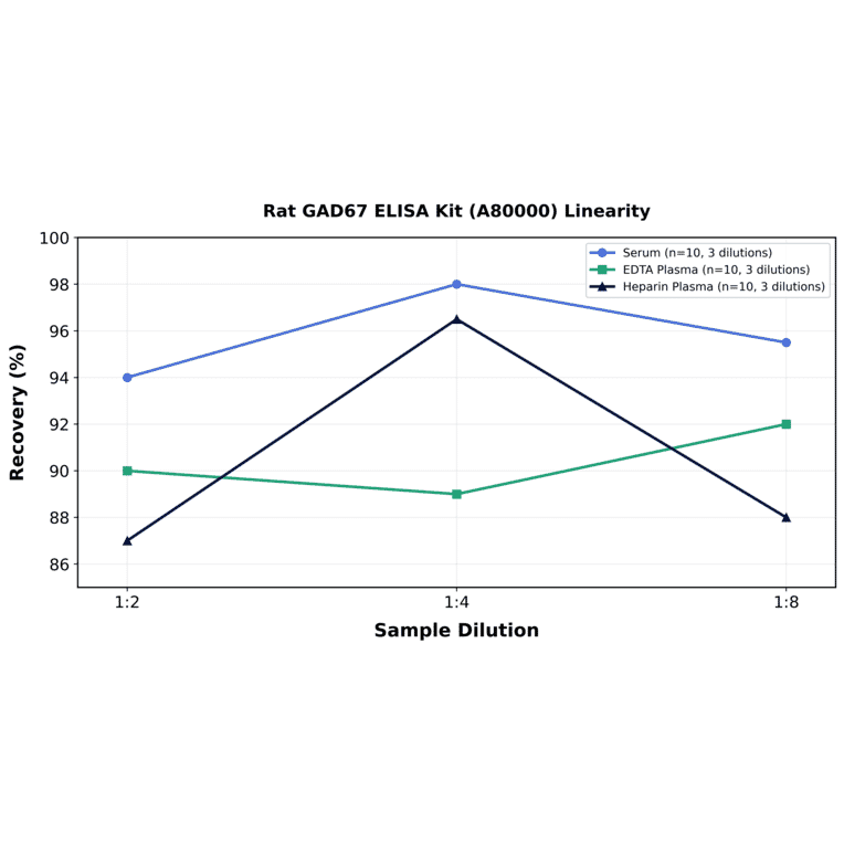 Linearity - Rat GAD67 ELISA Kit (A80000) - Antibodies.com