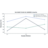 Linearity - Rat GAD67 ELISA Kit (A80000) - Antibodies.com