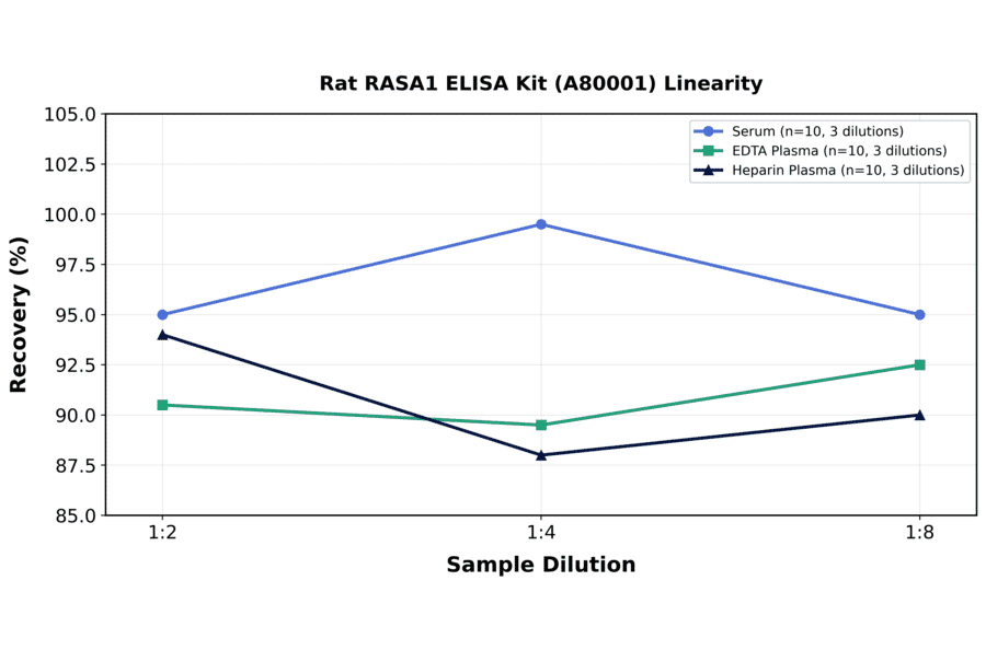 Linearity - Rat RASA1 ELISA Kit (A80001) - Antibodies.com