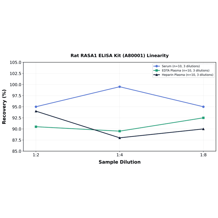 Linearity - Rat RASA1 ELISA Kit (A80001) - Antibodies.com