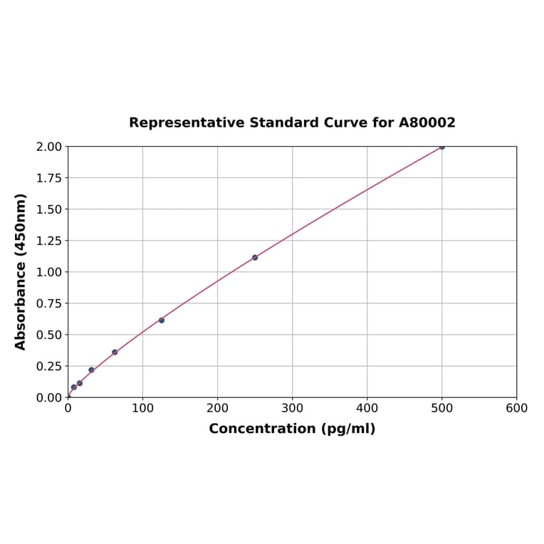Standard Curve - Human Glucagon ELISA Kit (A80002) - Antibodies.com
