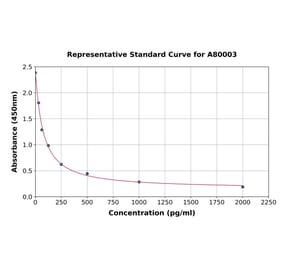 Standard Curve - Mouse Glucagon ELISA Kit (A80003) - Antibodies.com