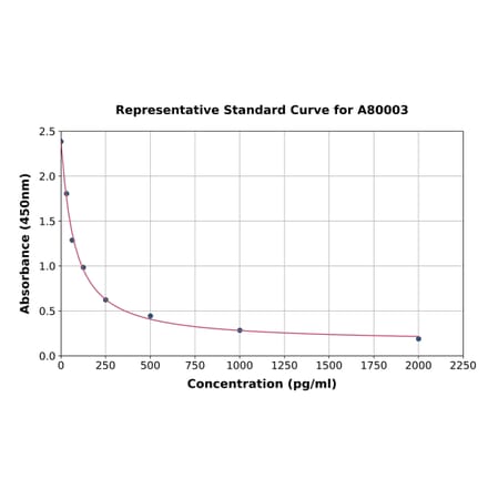 Standard Curve - Mouse Glucagon ELISA Kit (A80003) - Antibodies.com