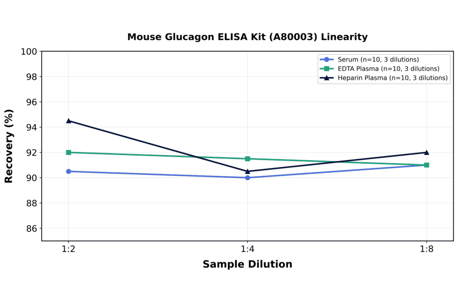 Linearity - Mouse Glucagon ELISA Kit (A80003) - Antibodies.com