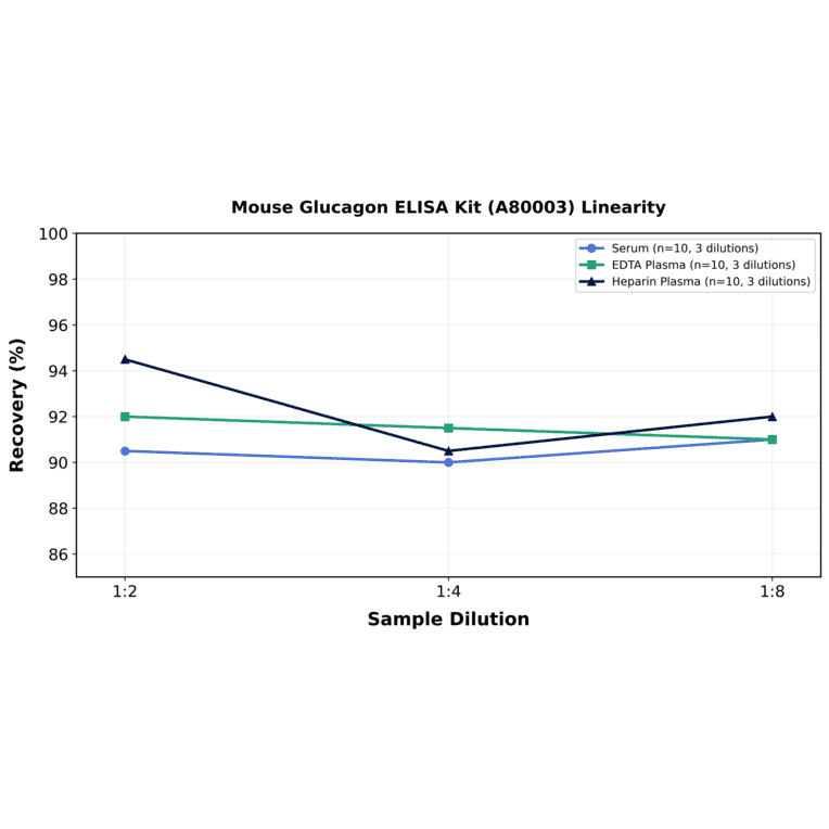Linearity - Mouse Glucagon ELISA Kit (A80003) - Antibodies.com
